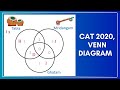 Venn Diagram, CAT 2020 Set
