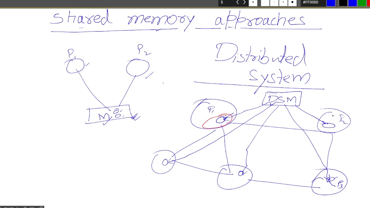 2021: Distributed System | Understanding Distributed Shared memory and Shared memory approaches.