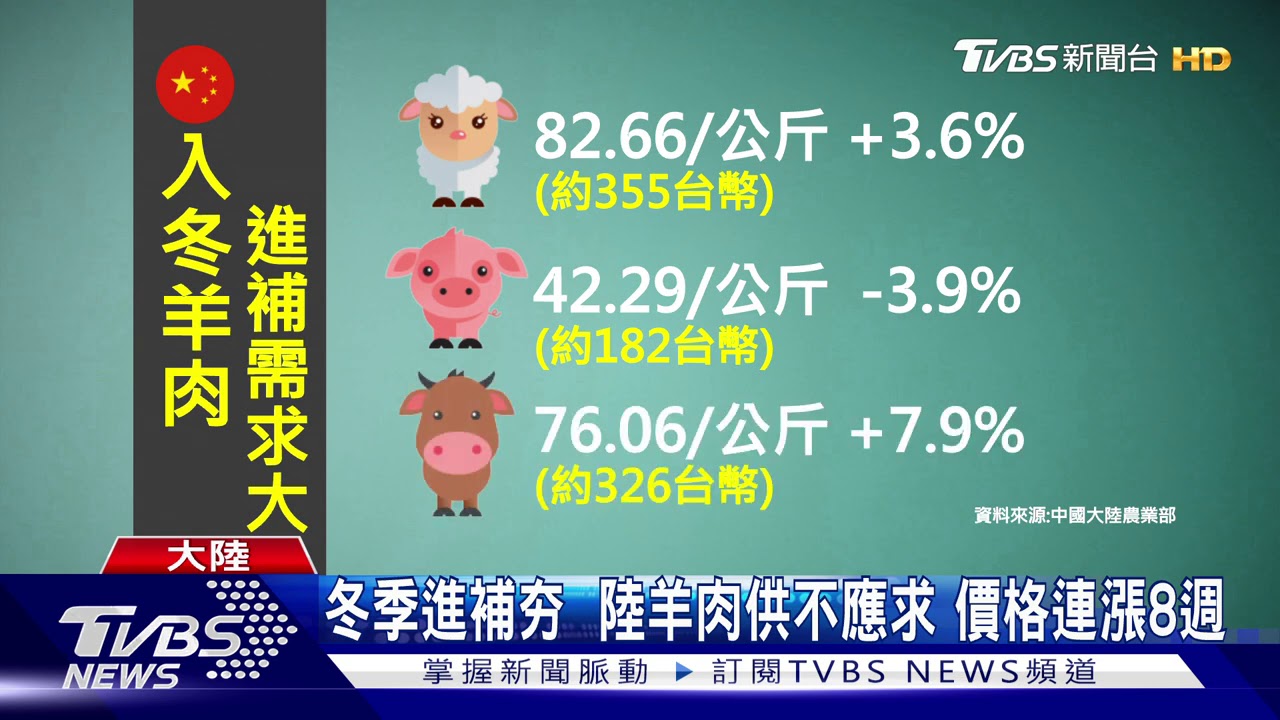冬季進補夯!陸羊肉供不應求 價格連漲8週