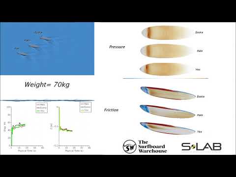 TSBW S-Lab CFD - SUP Comparison - Atlantis Vex vs HALO vs Waterborn EVOKE