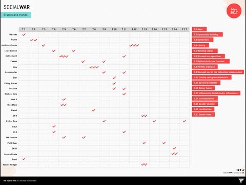 Top Social media marketing trends in 2017: Benchmarking Fashion Industry video.