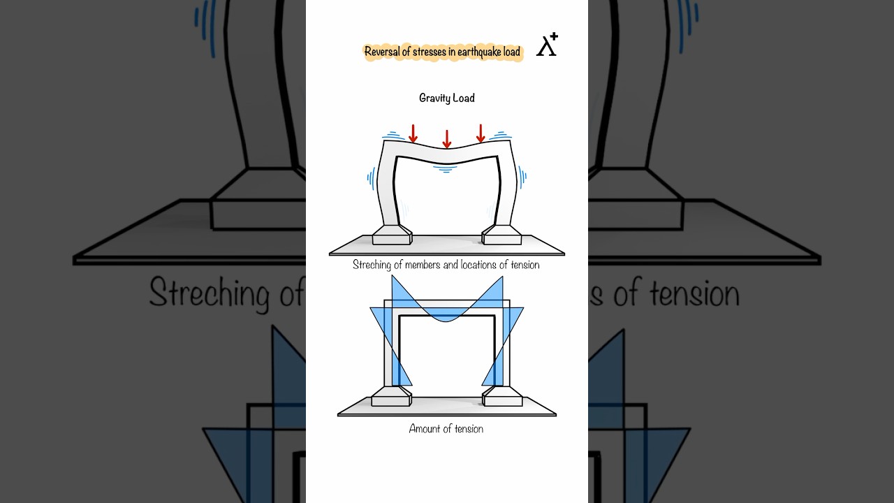 📌 Reversal of Stresses in Earthquake Load