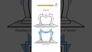 📌 Reversal of Stresses in Earthquake Load