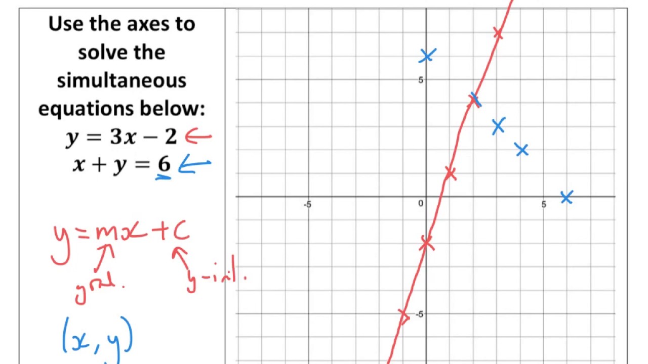 Solving Simultaneous Equations Graphically - Tutorial