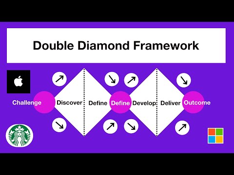 Product Management - Double Diamond | Design Thinking Framework