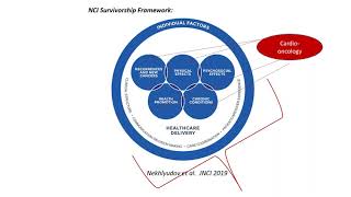 February 2021 : Optimizing Cancer Survivorship and Cardiovascular outcomes: Gaps and opportunities