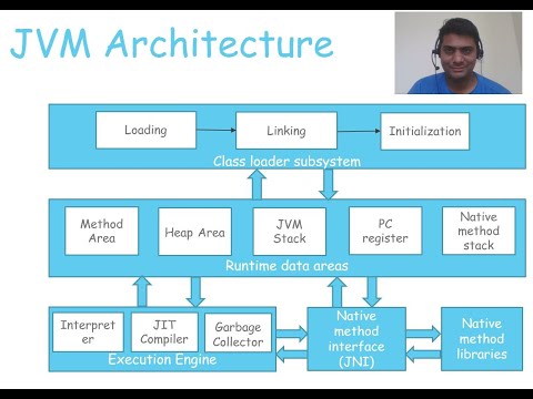 JVM Architecture in Java with Examples