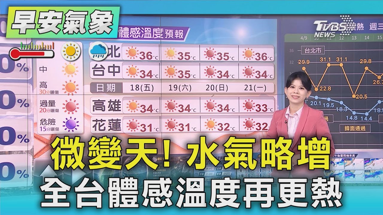 天氣/微變天! 水氣略增 全台體感溫度再更熱