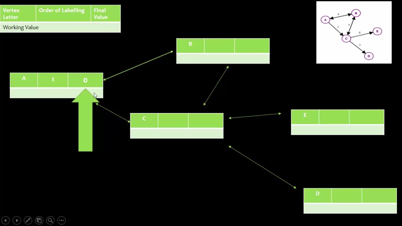 18.1 Dijkstra’s Algorithm