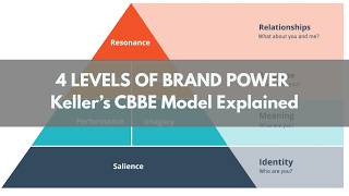 How Strong Brands Are Built | Keller’s Brand Equity Model Explained #markoinsigh