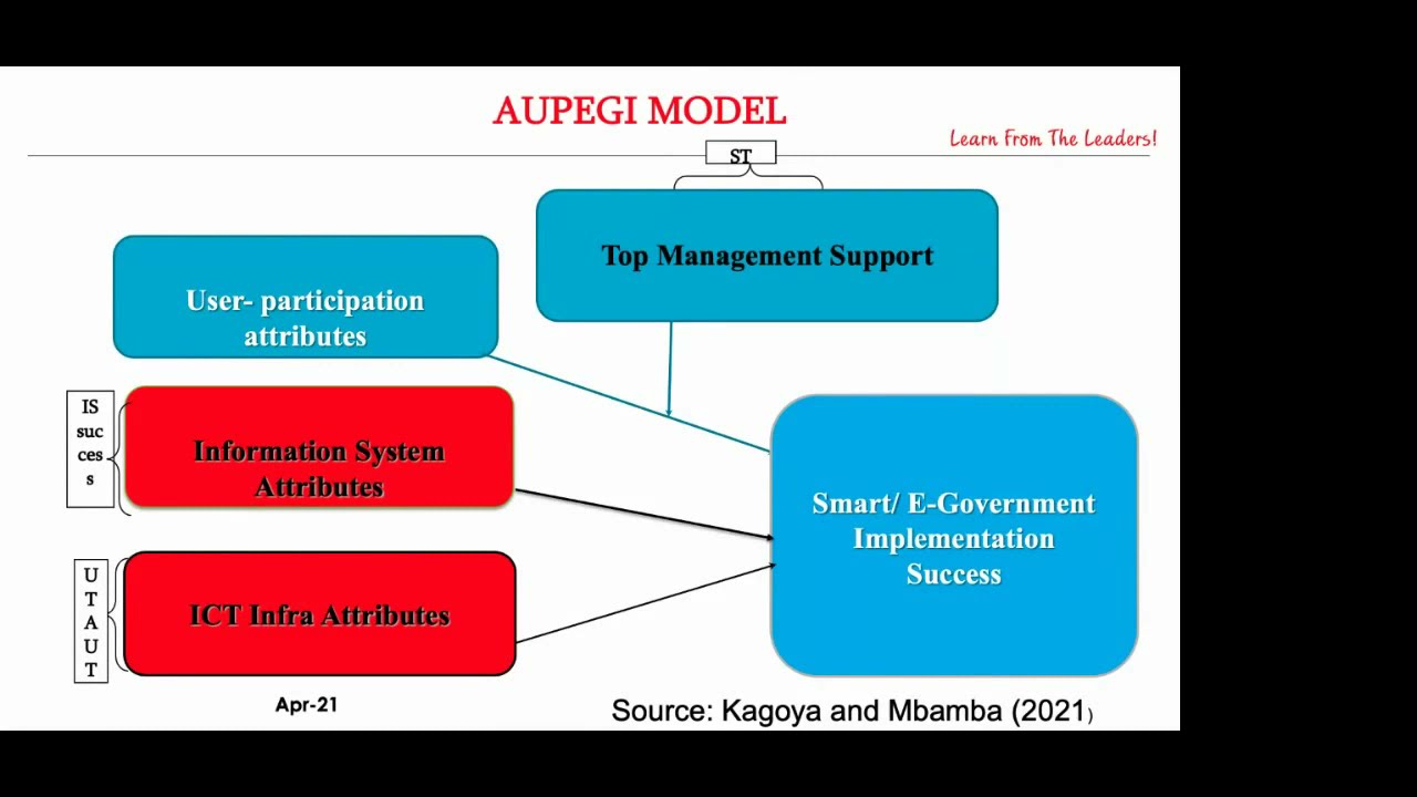 4.0 Smart Governance
