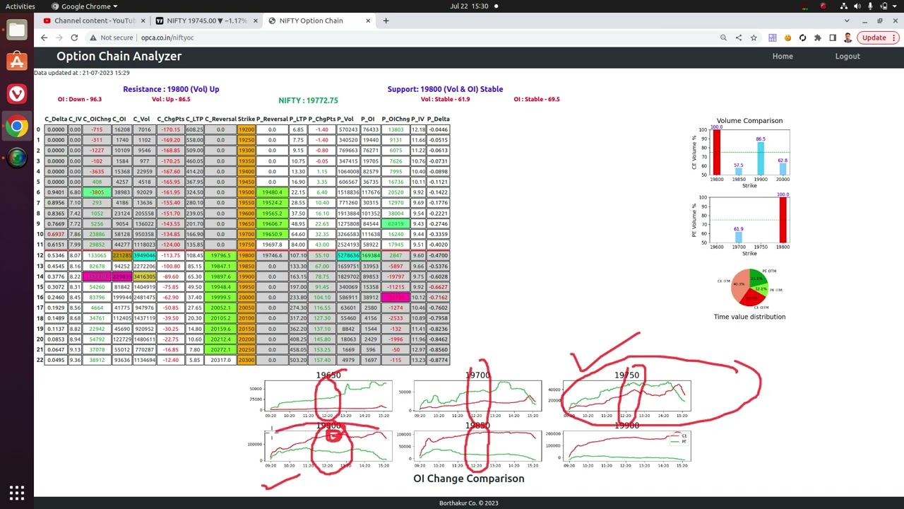 Decoding option chain using OPCA Ep 03