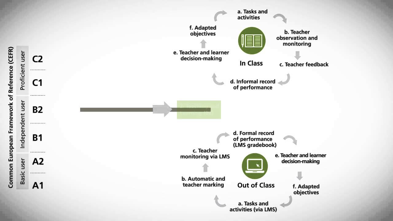 Learning Oriented Assessment: The different stages of the LOA cycle