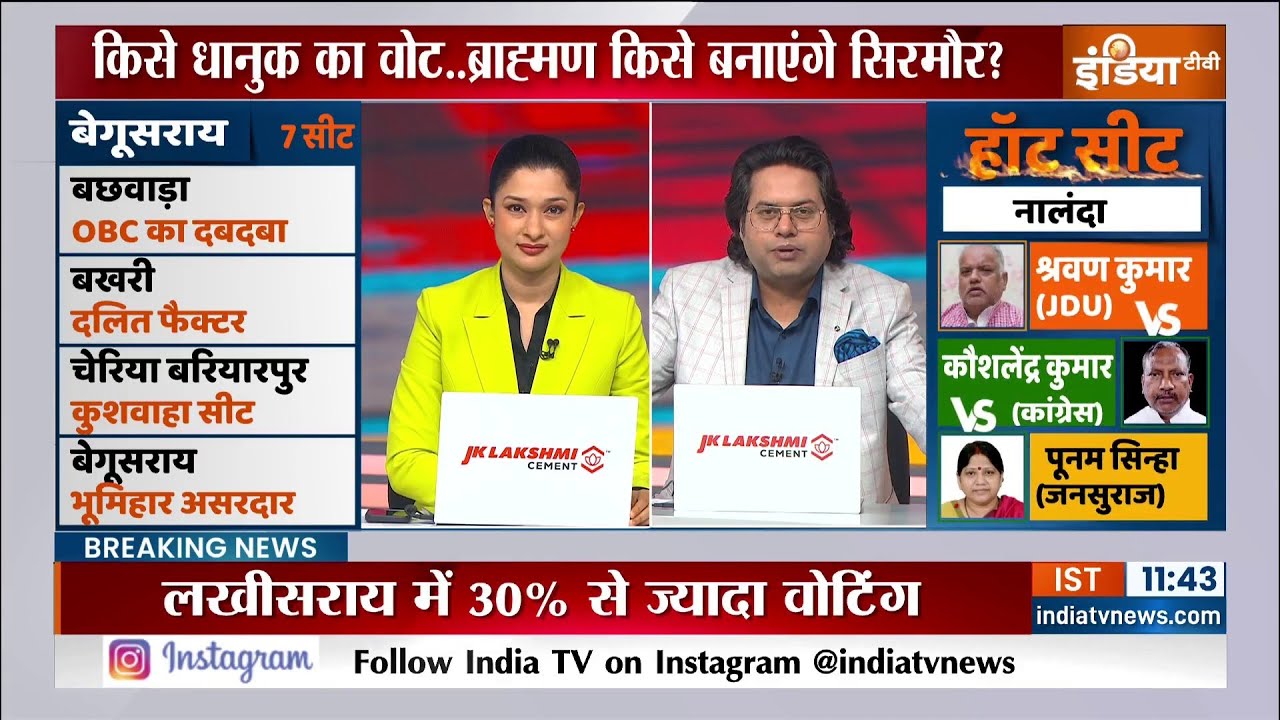 Live Now 🔴 बिहार के पहले फेज में 60% मतदान! पलटा खेल! सूत्र | Bihar L