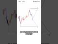 Test Your Trading Skills On This APPLE AAPL Chart