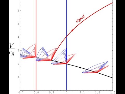 General Relativity--Schwarzschild black hole and Eddington finkelstein coordinates