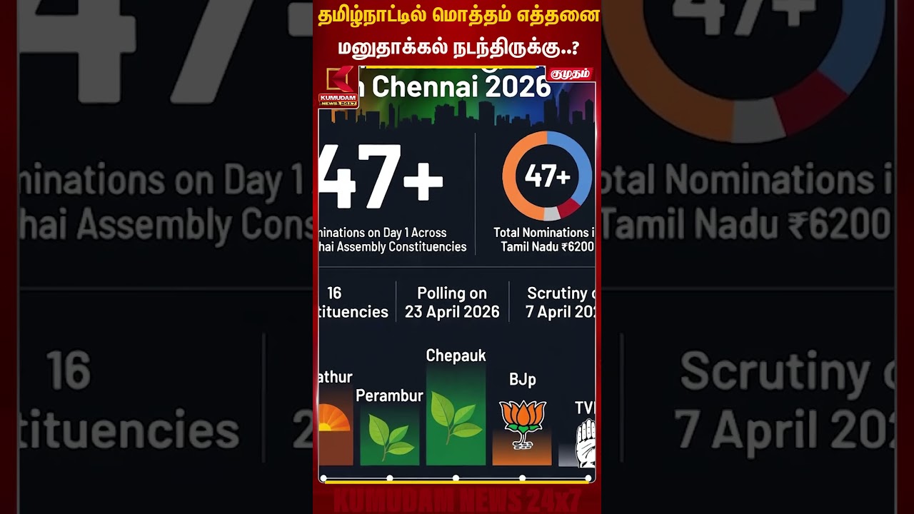 தமிழ்நாட்டில் மொத்தம் எத்தனை மனுதாக்கல் நடந்திருக்கு ....?| Kumudam News