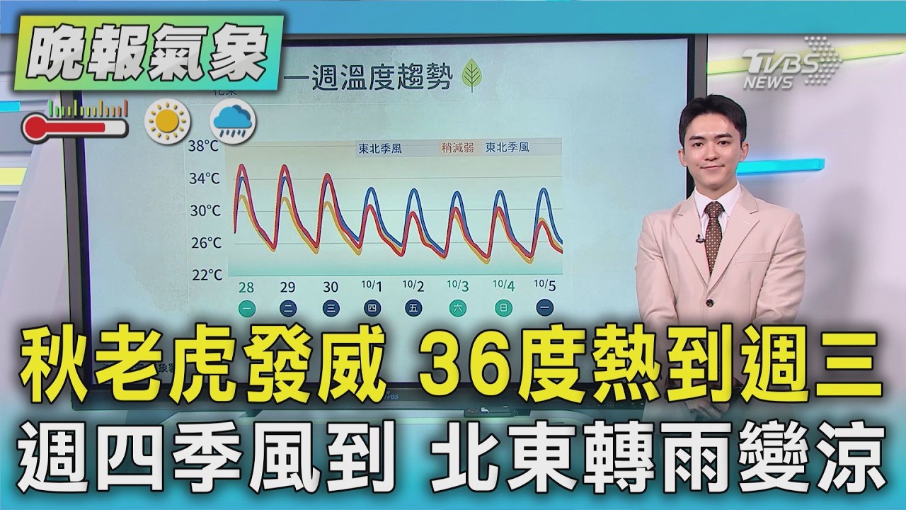 天氣/秋老虎發威 36度熱到週三 週四季風到 北東轉雨變涼｜TVBS新聞 @TVBSNEWS01