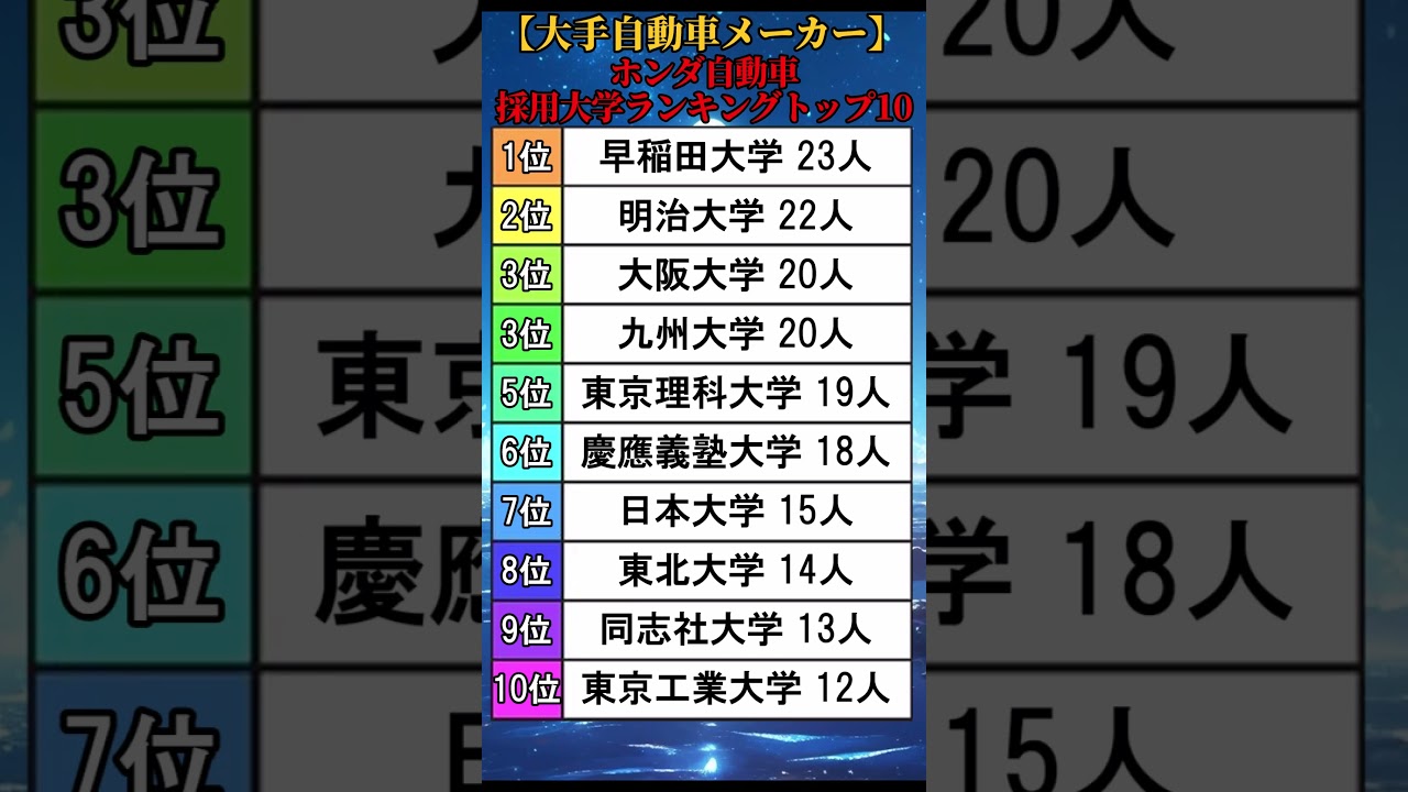 【大手自動車メーカー】ホンダ自動車採用大学ランキングトップ10 #shorts