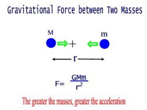 Gravitational Constant Calculation.