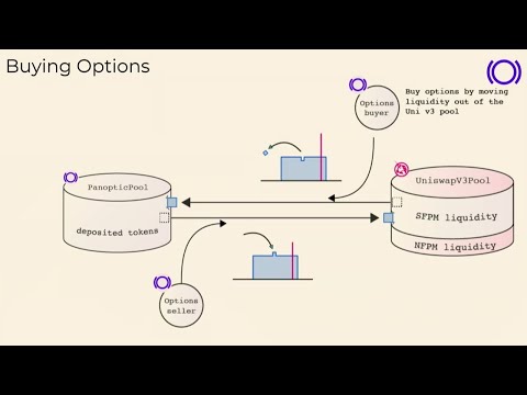Demystifying Options in DeFi: A Deep Dive by Panoptic | ETHDenver 2023