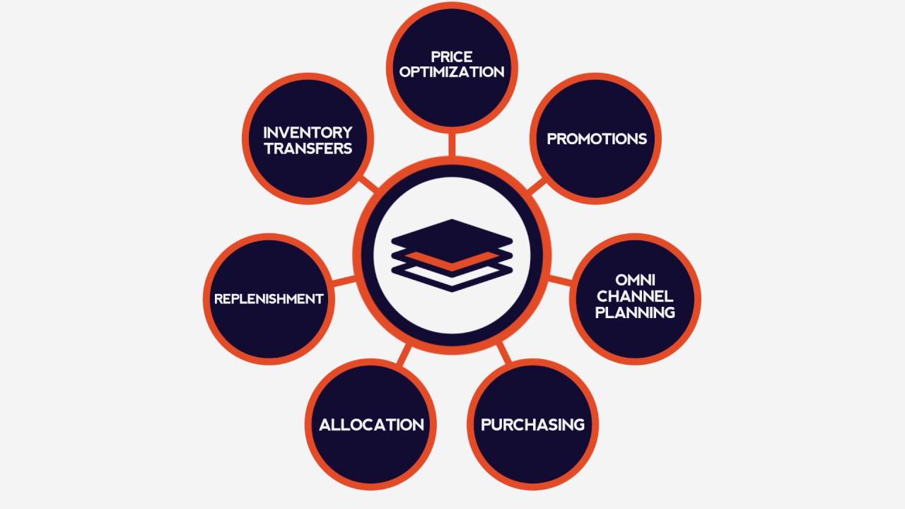 Retalon - Retail Predictive Analytics