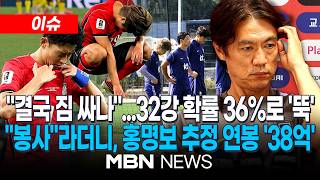 [이슈] 점점 더 멀어져간다…한국 축구대표팀 32강 진출 확률 87%→36% ‘추락’ / “마지막 봉사라더니”…홍명보 감독 연봉 추정치 38억원, 역대 최고치 | MBN NEWS