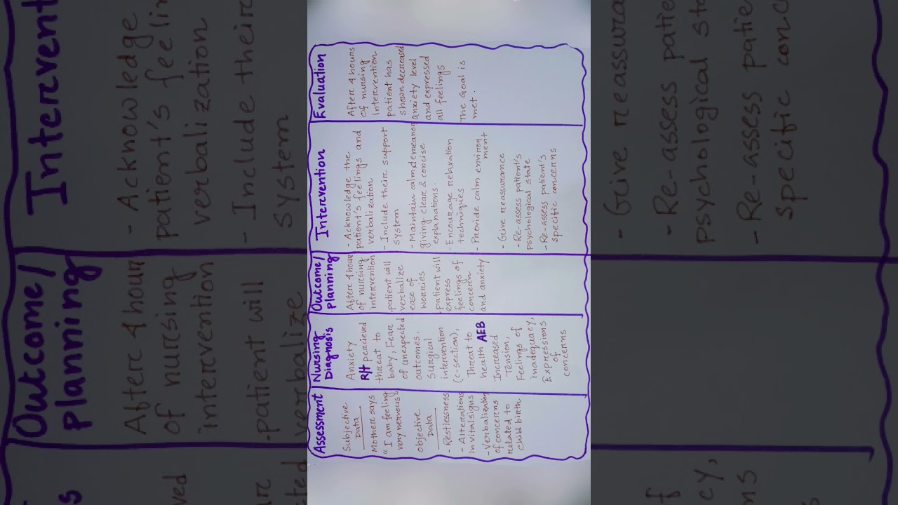 Nursing care plan on Labor /Normal vaginal delivery 2 #ncp #assignment