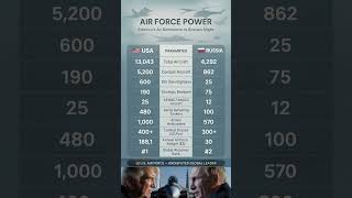 🇺🇸 USA vs 🇷🇺 Russia — Air Force Power 2025 ⚔️ | Who Rules the Sky? Global Military Comparison