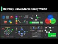 How Key Value Stores Work Redis DynamoDB Memcached