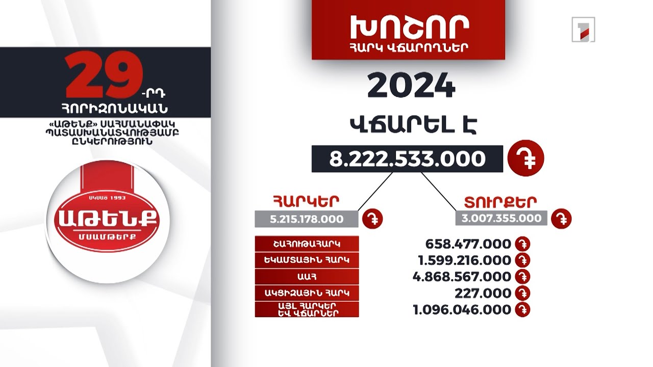 «Աթենք» ընկերությունը 2024-ին 8 մլրդ 222 մլն դրամի հարկ ու տուրք է վճարել