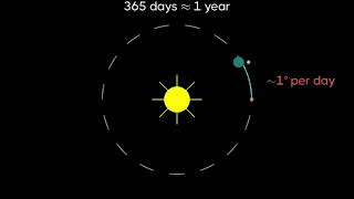 Why a Circle Has 360 Degrees? | The History and Logic Behind 360° Explained with Animation