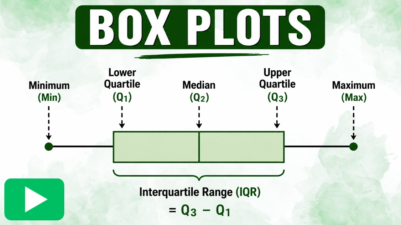 6.12 Box Plots