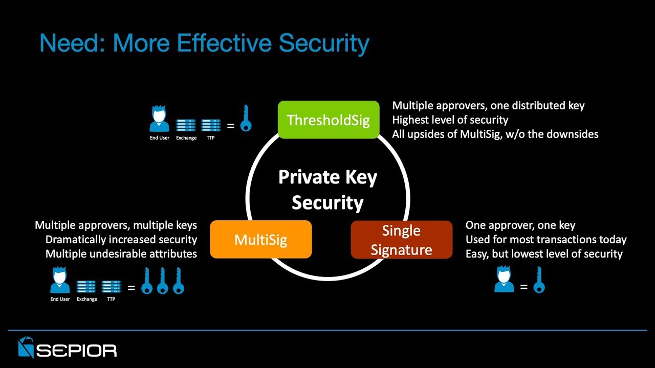 Threshold Signatures in Under 10 Minutes