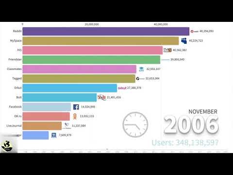 #14  Top Most Popular Social Media Platform (1997 - 2020)