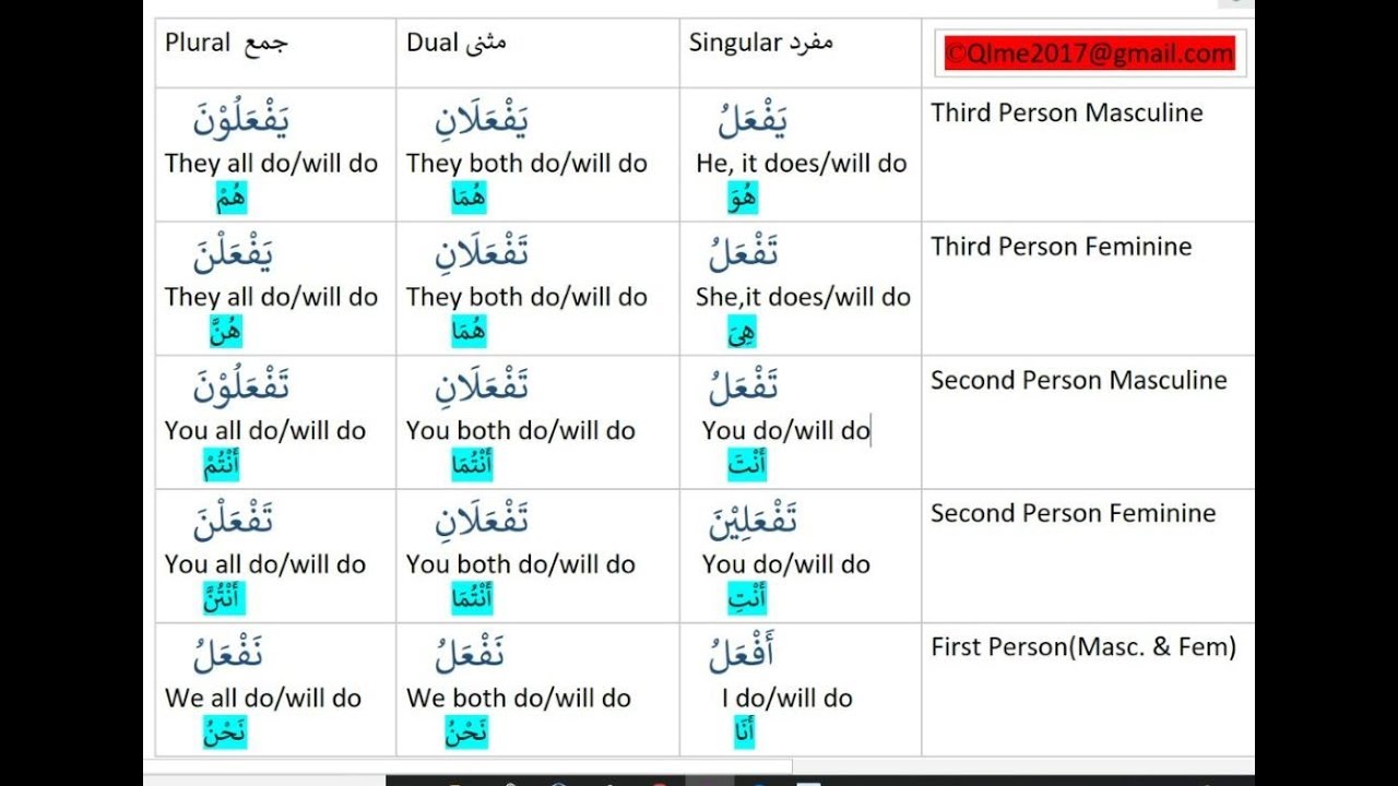 What is fi l in Arabic? More REF