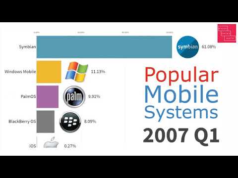 Most Popular Mobile OS 1999 - 2021