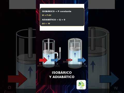 🔥 Termodinámica EBAU: los 3 procesos en 60 SEGUNDOS | ISO truco #shorts