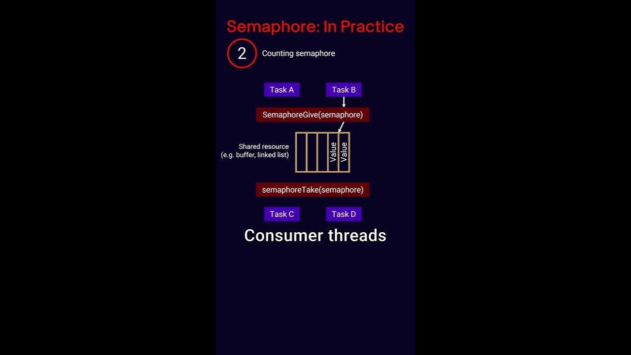What is a semaphore?  #ShawnHymel #electronics #engineering #maker