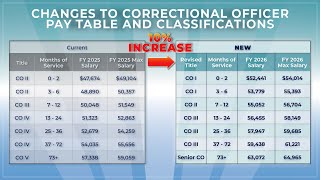Correctional Officer Pay Raise and Title Changes Announcement