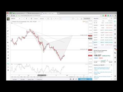 FXP Weekly Analysis - 28th February 2016