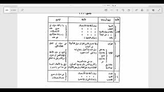 النحو الوظيفي(70)  الجزء الثاني من الأدوات التي لها أكثر من معنى image