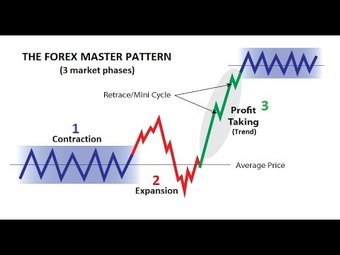 95% Winning Forex Trading Formula - The Forex Master Pattern Original Training📈