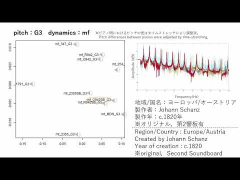 【国立音楽大学】楽器学資料館 ピアノ音響プロジェクト「音響的測定を行なった当館所蔵ピアノの音響比較」