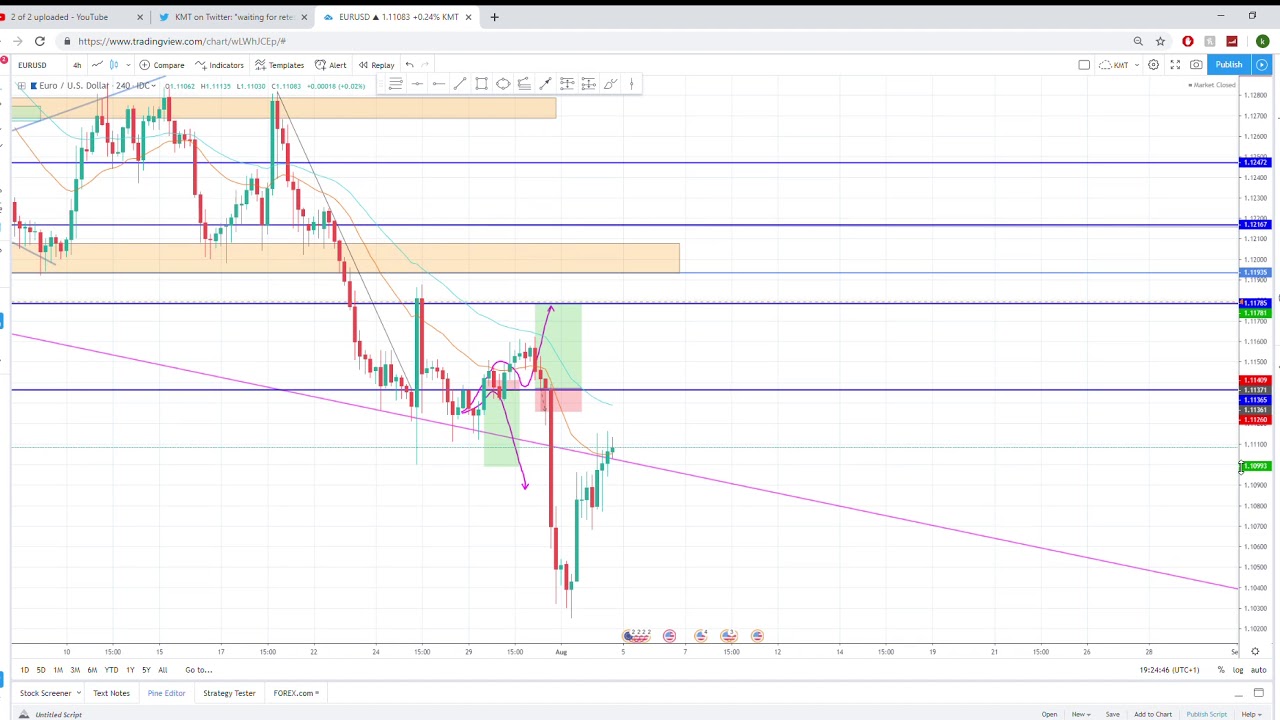 EURUSD WEEKLY ANALYSIS 5TH - 9TH AUGUST 2019