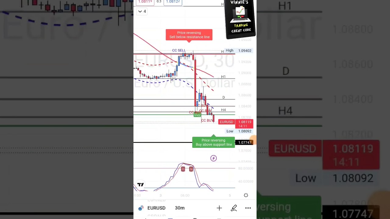 Vinnie's Trading Cheat Code provides you with highly accurate Buy and Sell signals 💰