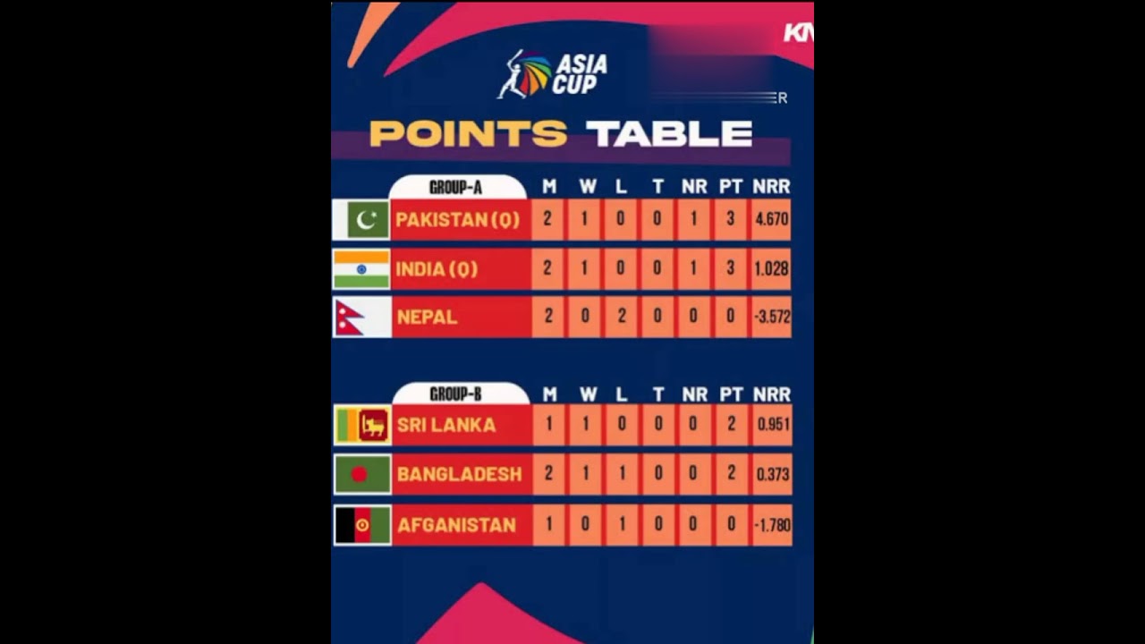 Asia Cup points table Asia Cup points table 2023