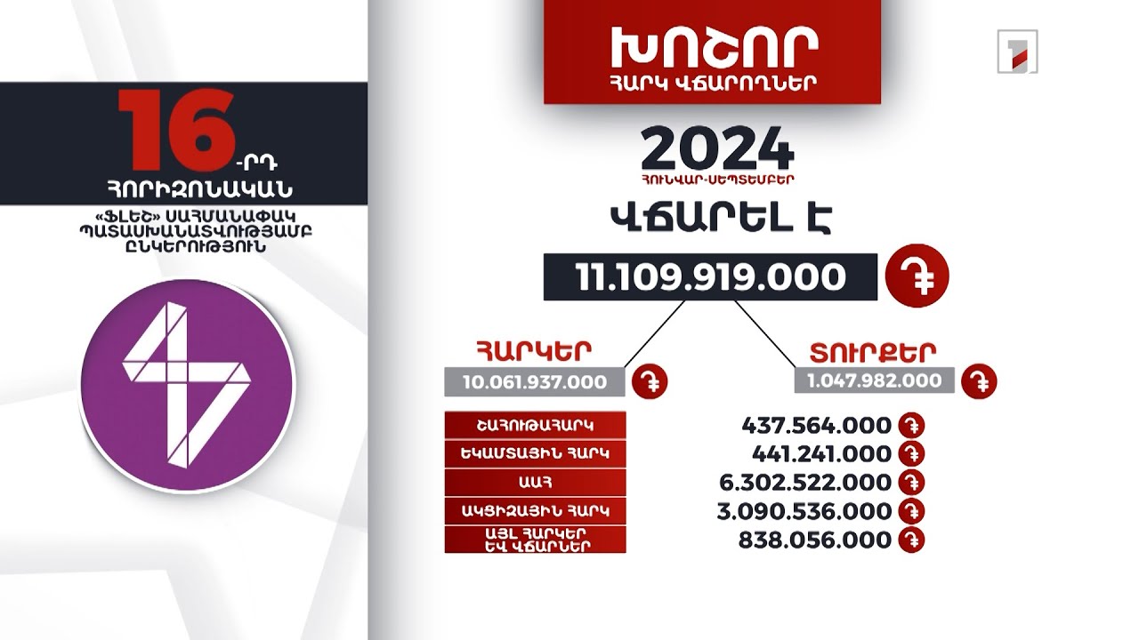 «Ֆլեշ» ընկերությունը 2024-ի 9 ամսում 11 մլրդ 109 մլն դրամի հարկ ու տուրք է վճարել