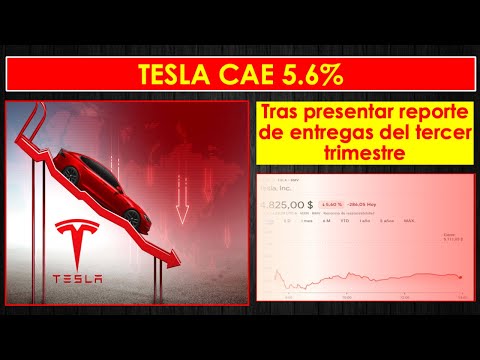 Tesla cae 5.6% tras fallar en el número de entregas de vehículos del tercer trimestre.