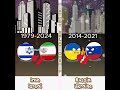RELATIONSHIP HISTORY Countryballs Russia Ukraine Israel Iran